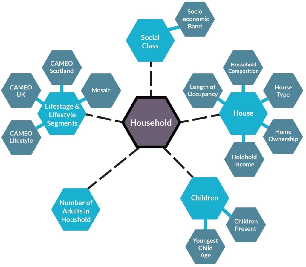 Spider diagram looking at data filtering based on household