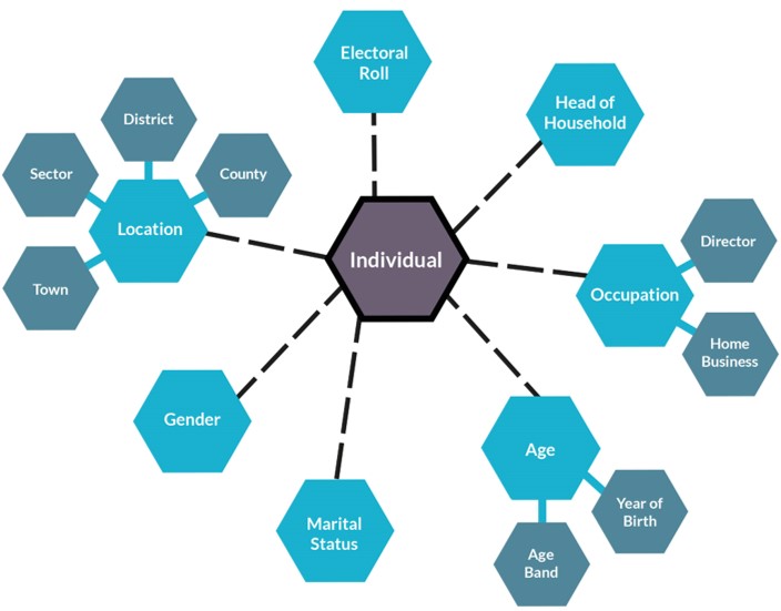 Spider diagram looking at data filtering based on individuals