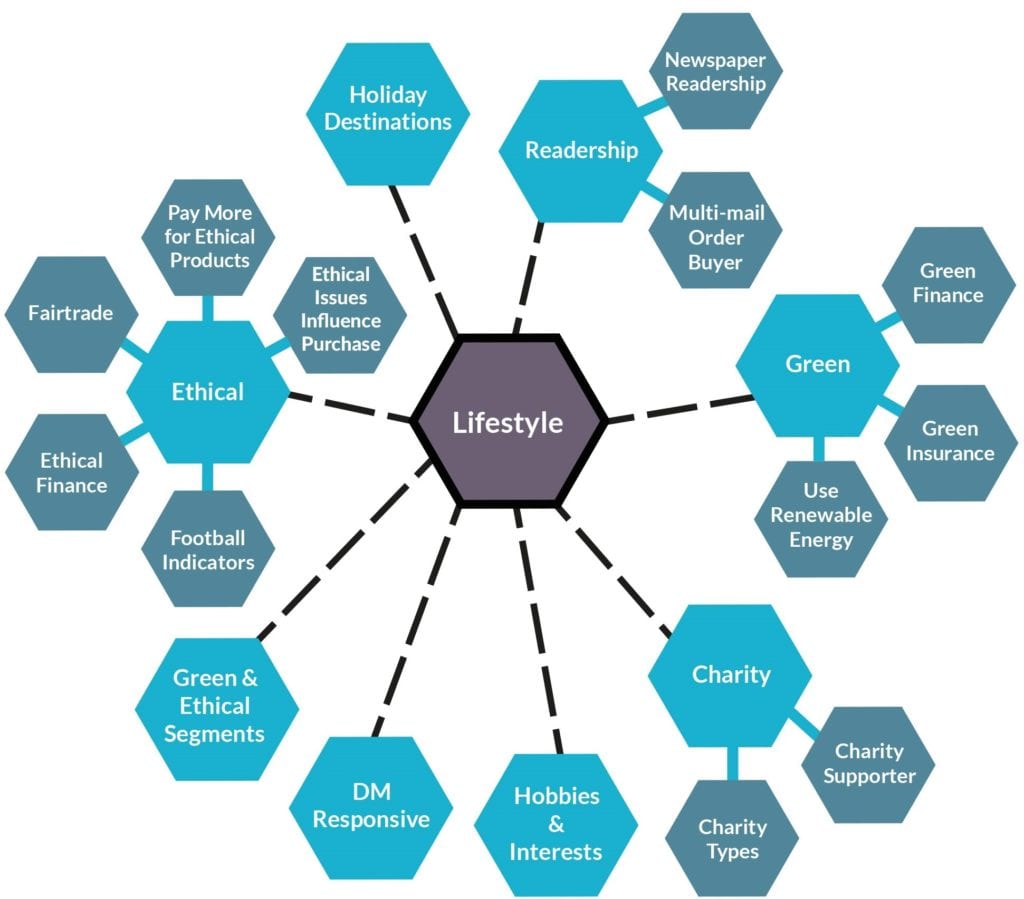 Spider diagram looking at data filtering based on lifestyle