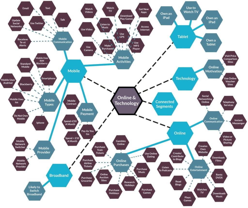 Spider diagram looking at data filtering based on online and technology