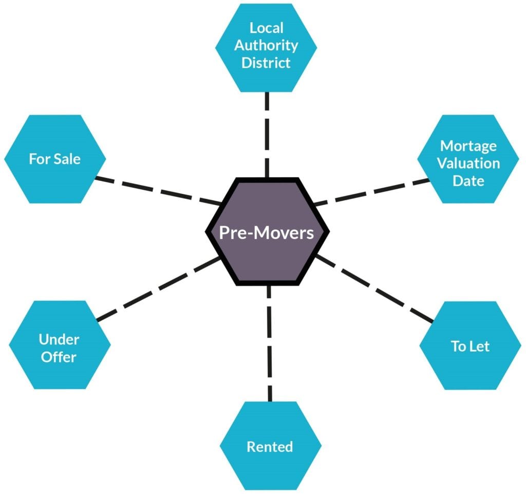 Spider diagram looking at data filtering based on pre-movers