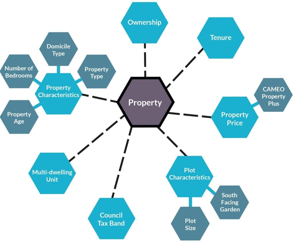 Spider diagram looking at data filtering based on property