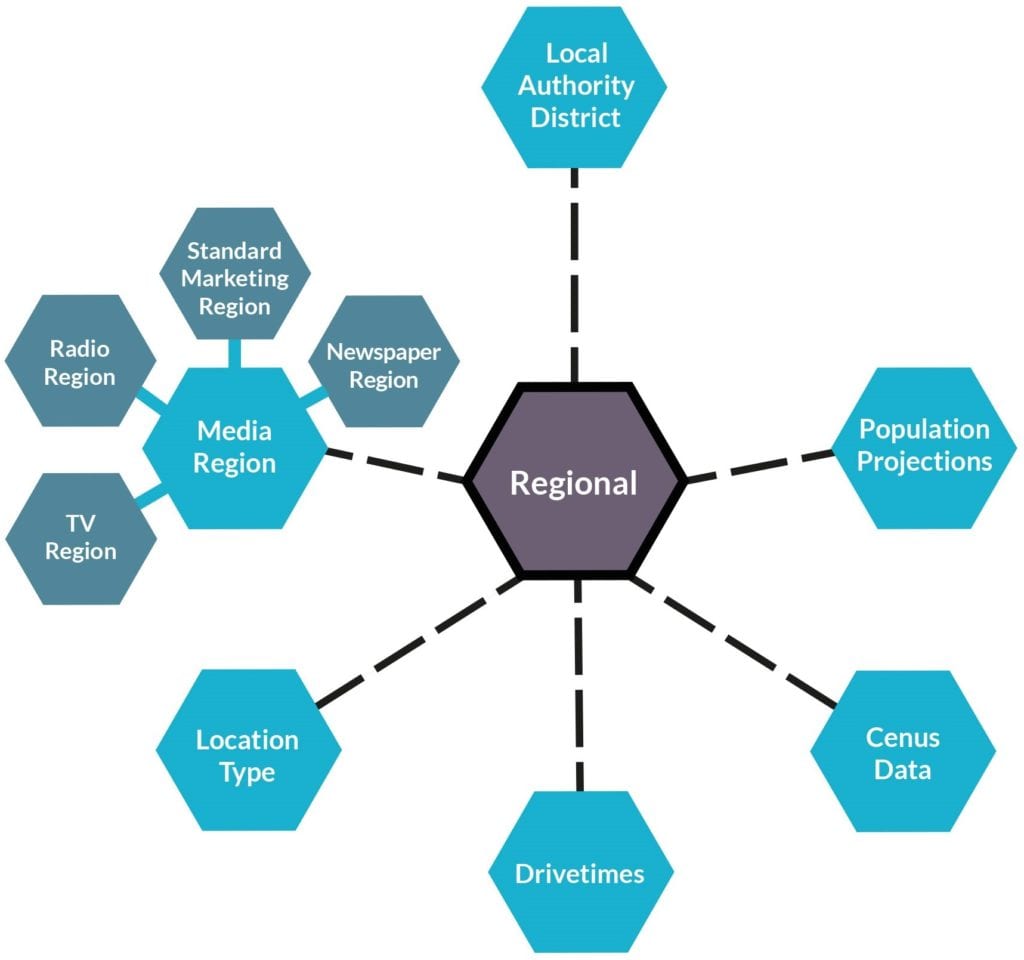 Spider diagram looking at data filtering based on region