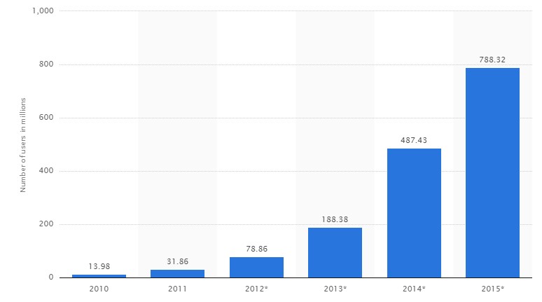 Graph looking at mobile users