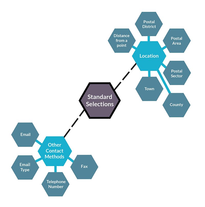 Spider diagram looking at data selections