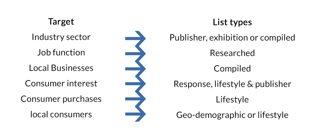 Target types